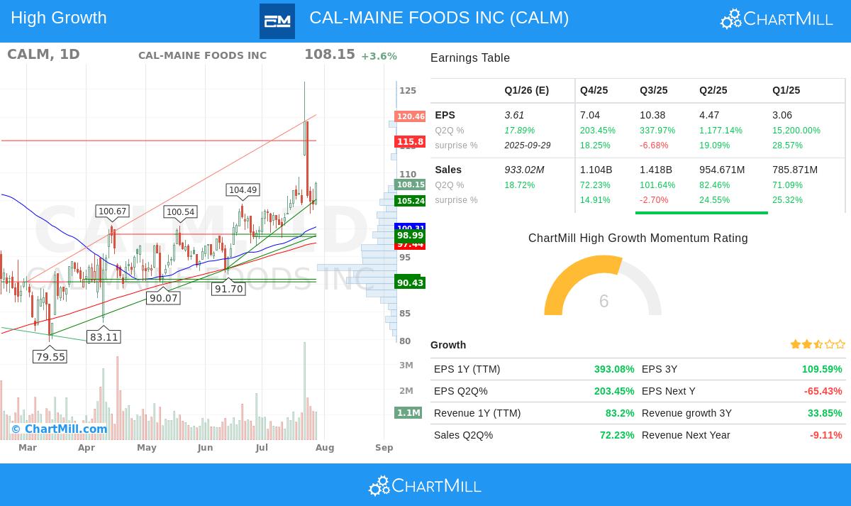 CALM Stock Chart