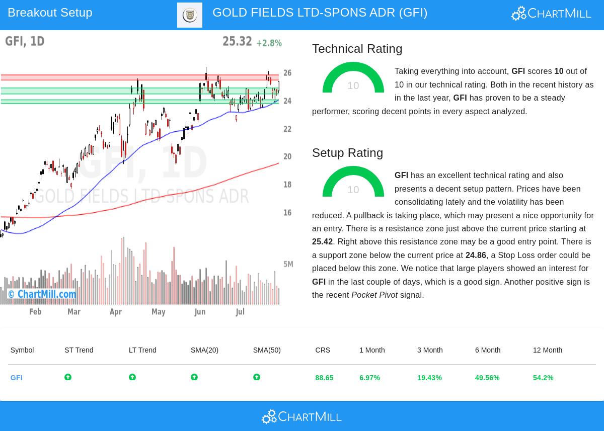 GFI Stock Chart