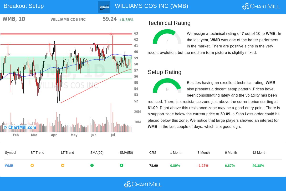 WMB Stock Chart