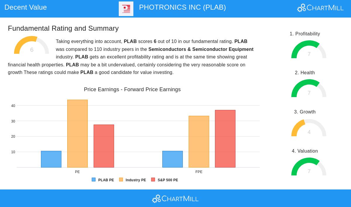 Photronics Inc (PLAB)