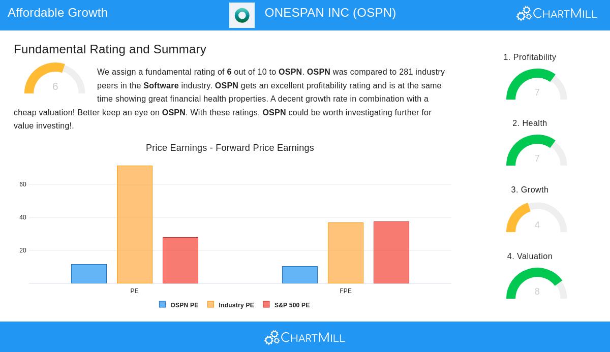 OneSpan Inc stock chart