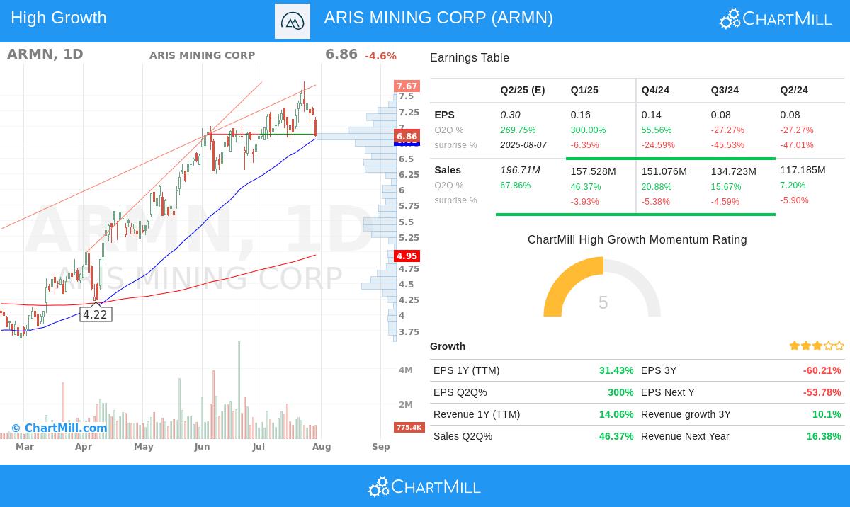 Aris Mining Corp stock chart