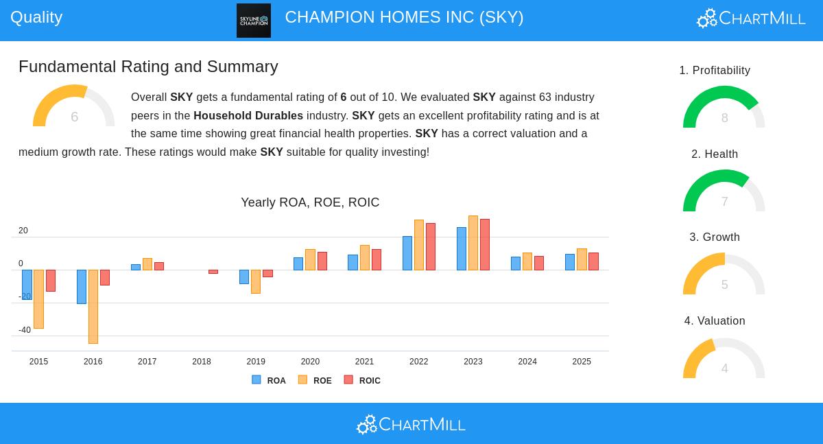 Champion Homes Inc