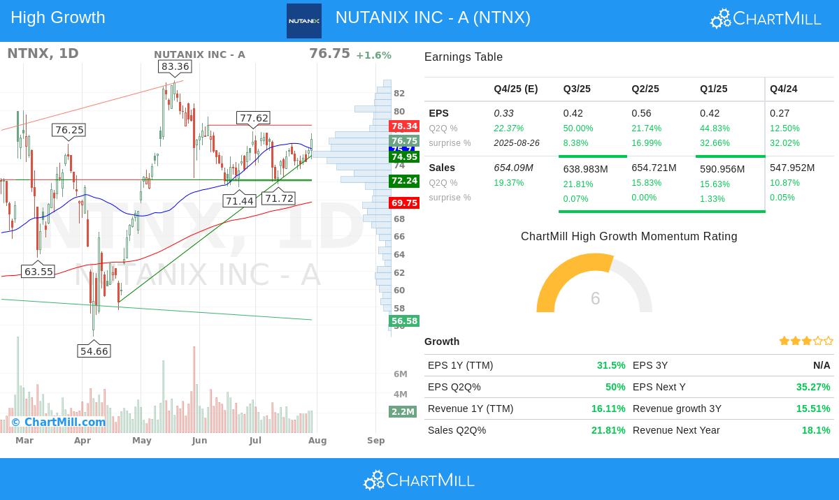 Nutanix stock chart