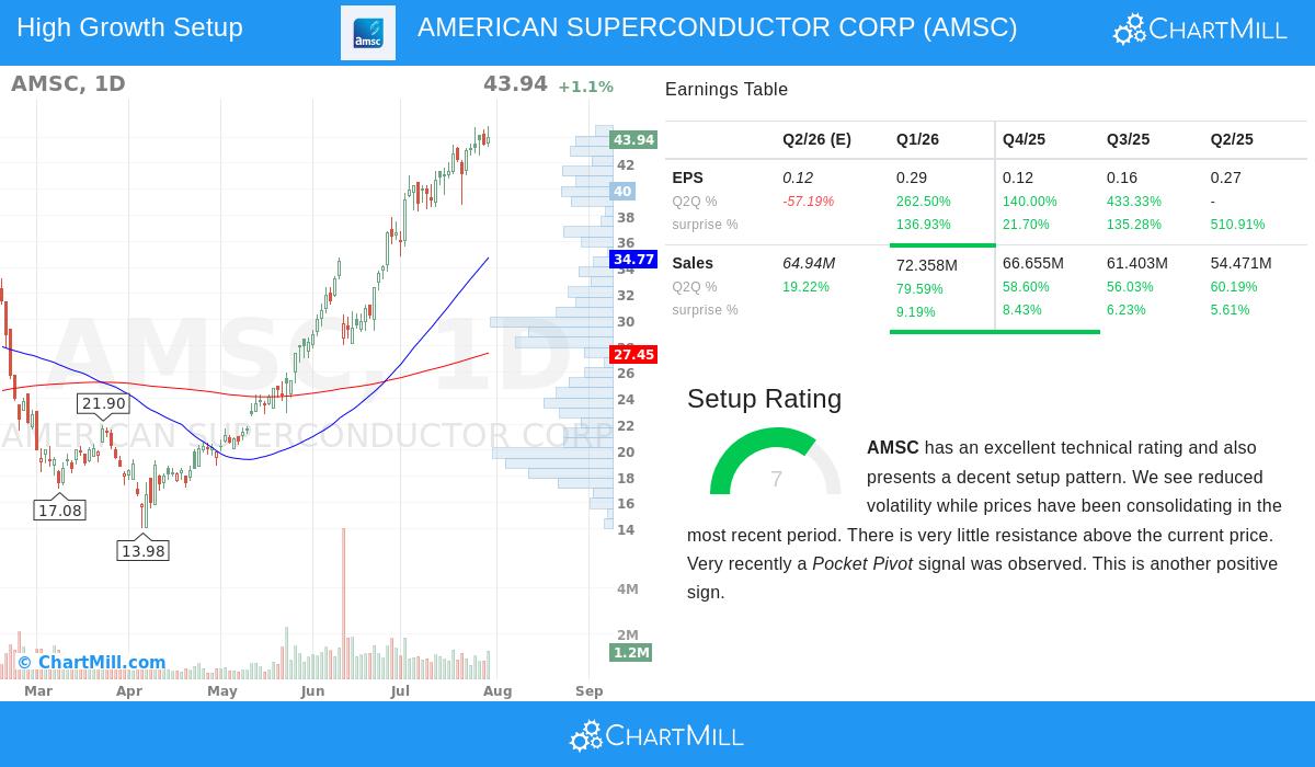 AMSC Stock Chart