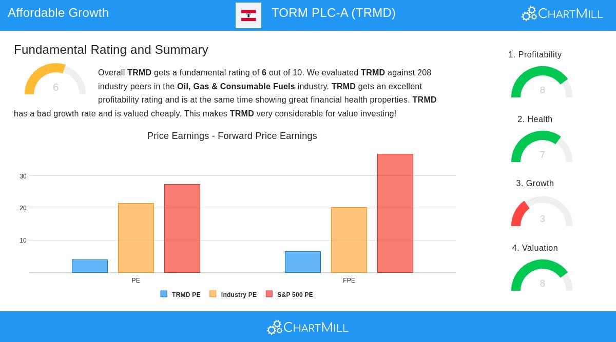 TORM PLC-A stock chart