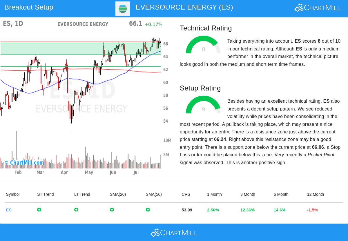 ES Stock Chart