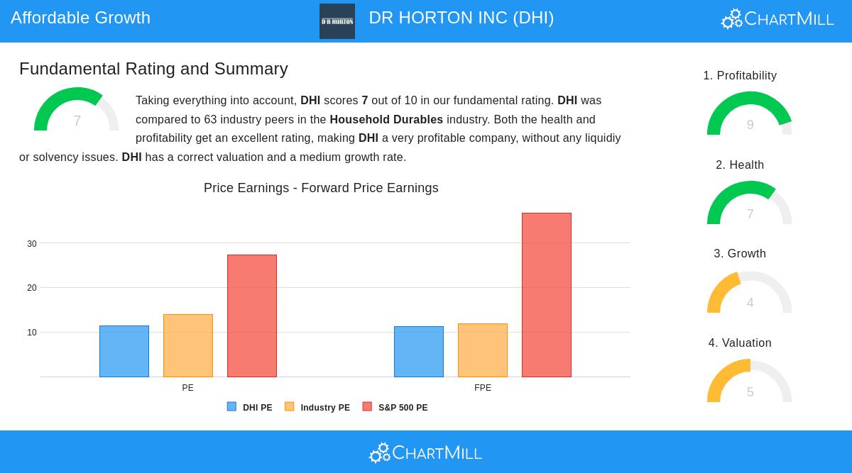 D.R. Horton Inc (DHI) stock chart