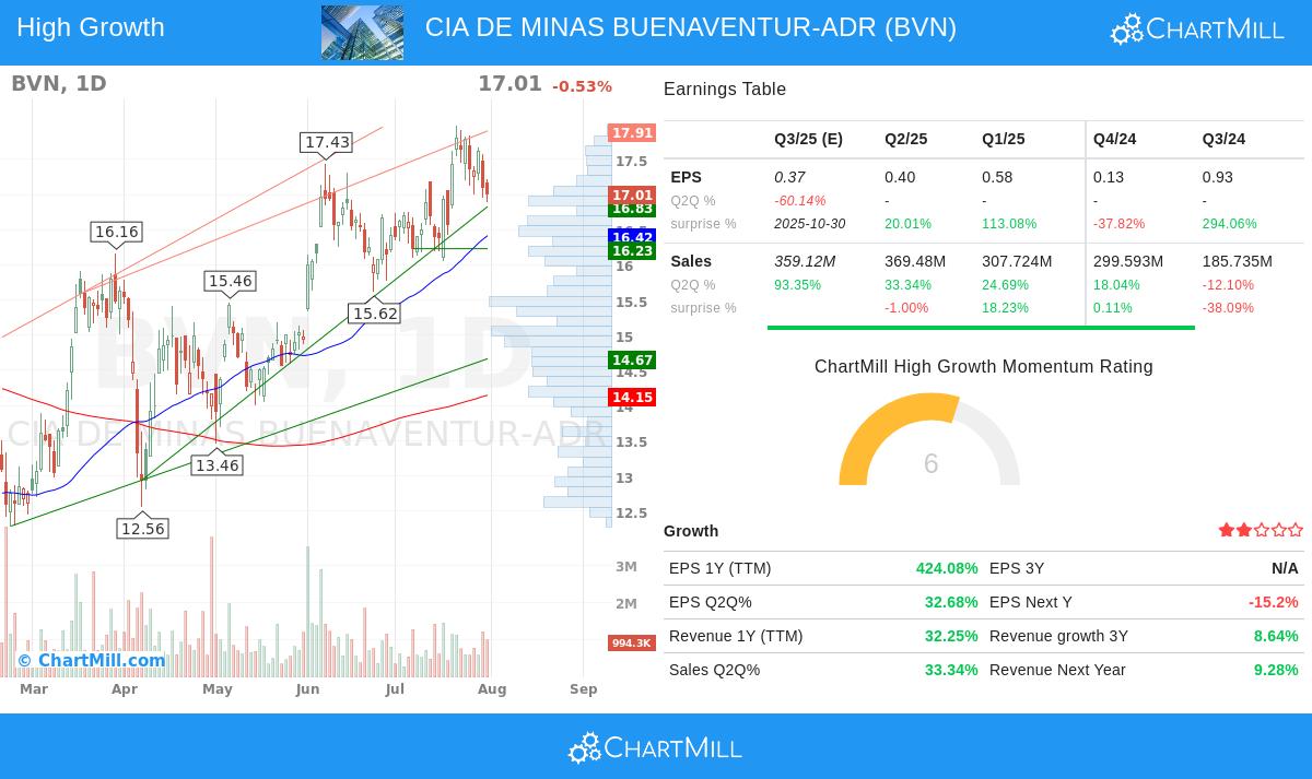 BVN stock chart