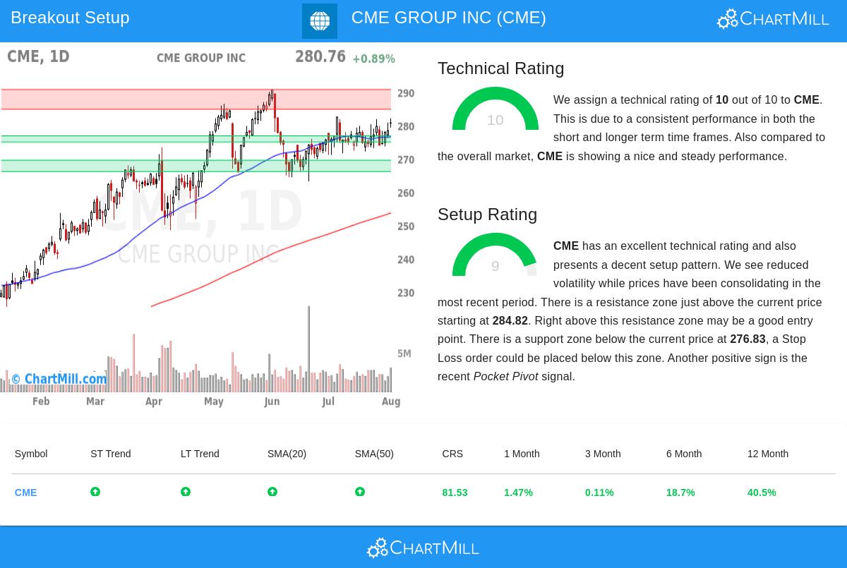 CME Stock Chart