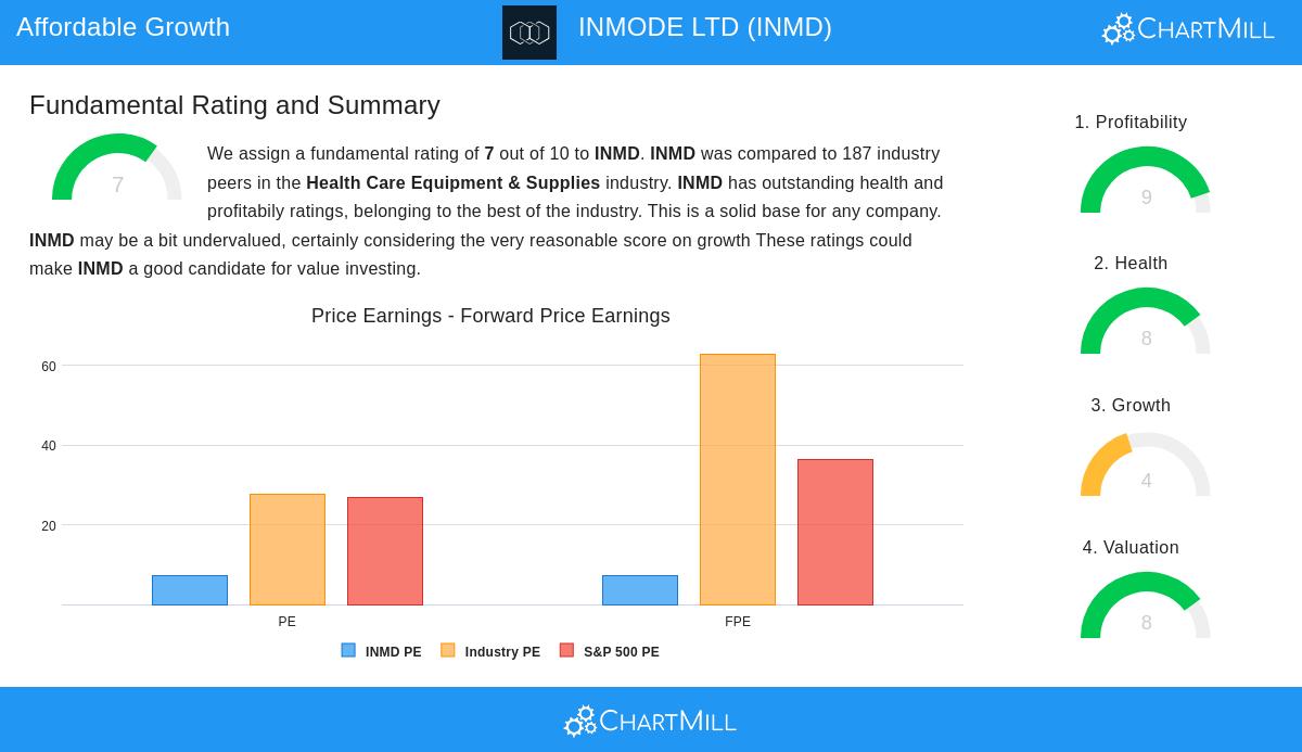INMODE LTD stock chart