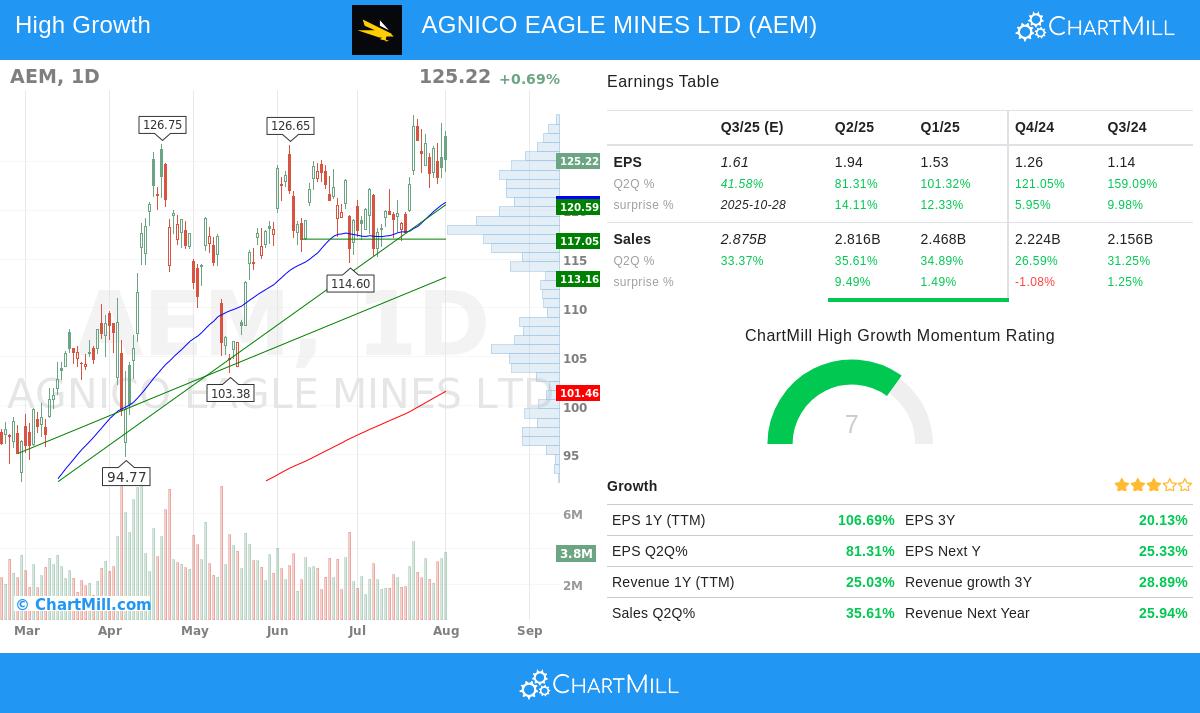 Agnico Eagle Mines Ltd (AEM)
