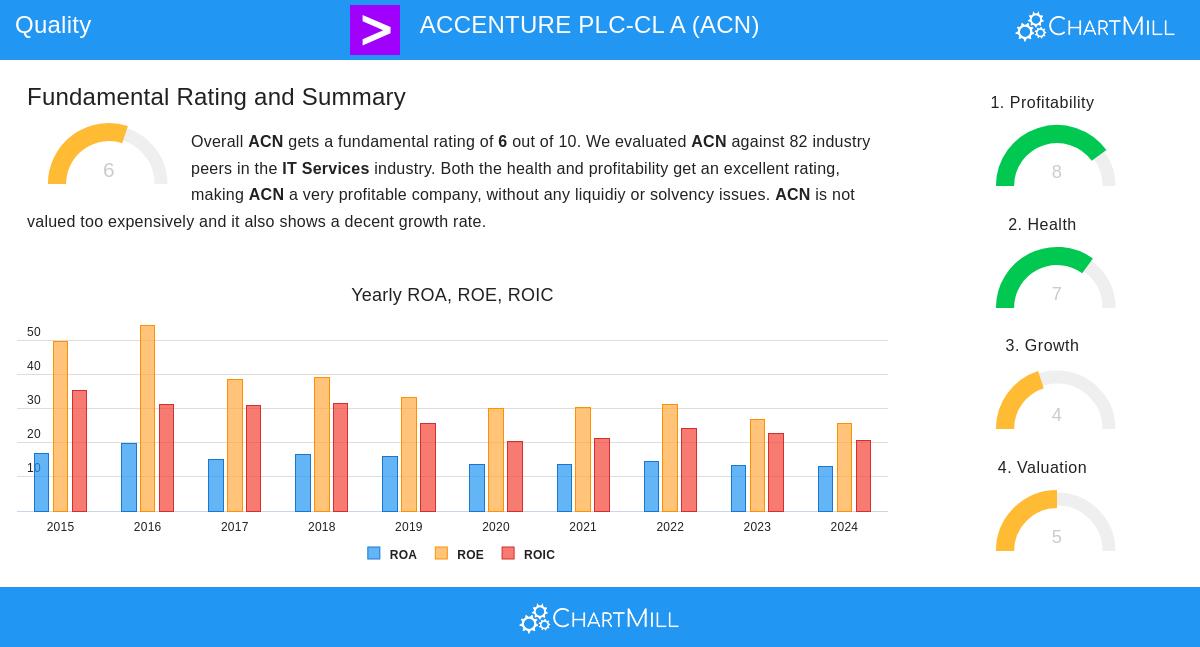 Accenture PLC