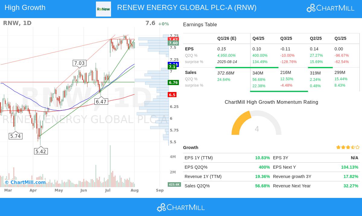 Renew Energy Global PLC-A (RNW) stock chart