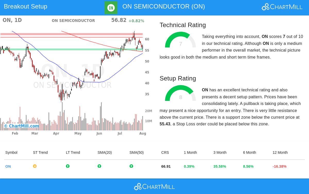 ON SEMICONDUCTOR