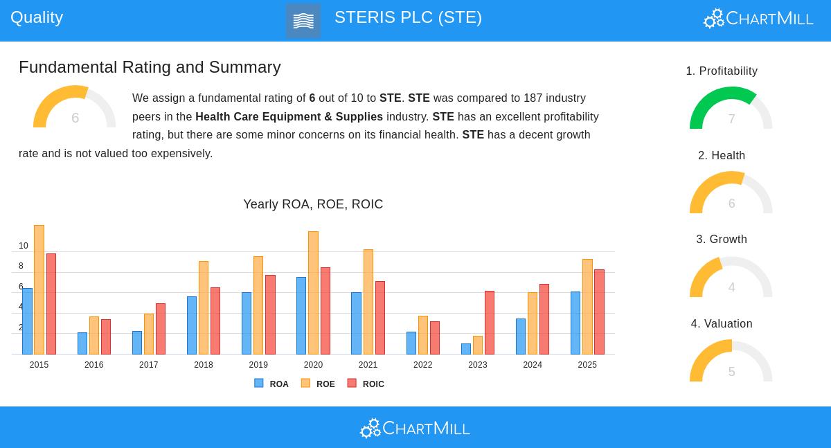 STERIS PLC