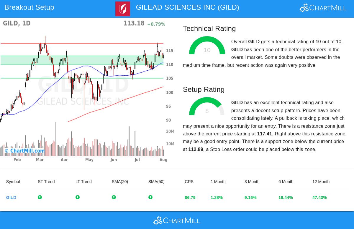 GILD Stock Chart