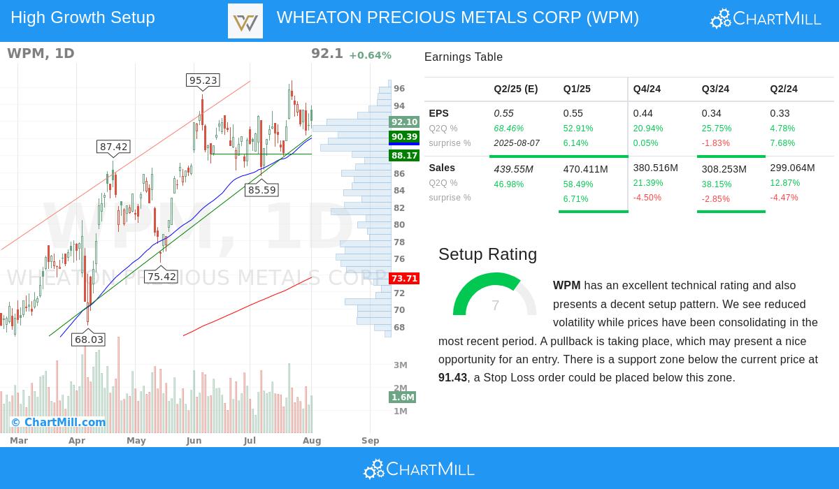 WPM Stock Chart