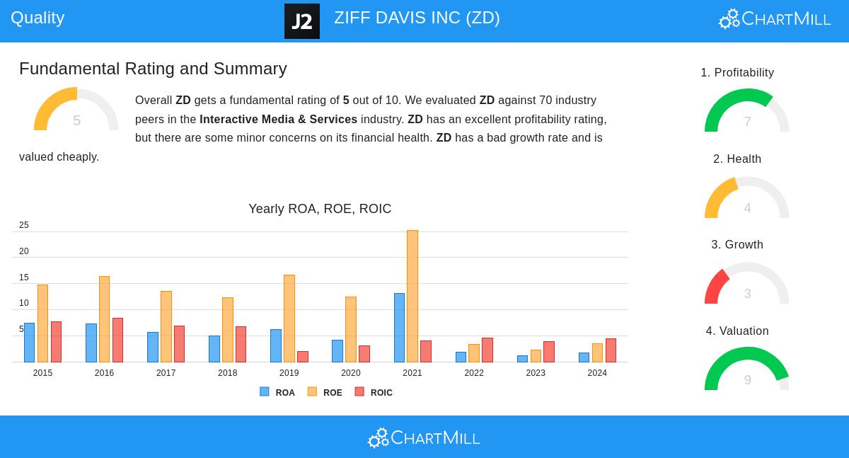 ZIFF DAVIS INC