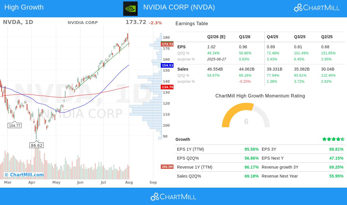 NVIDIA stock chart
