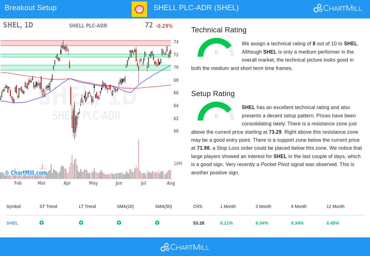 SHEL Stock Chart