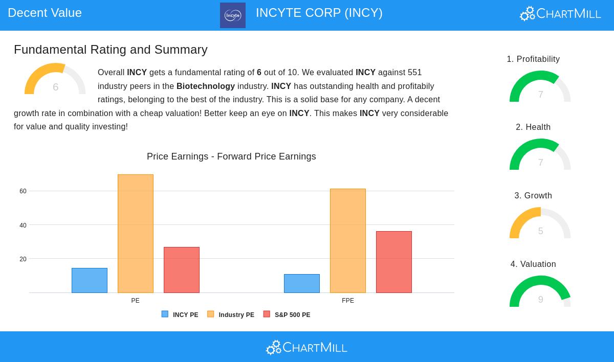 Incyte Corp