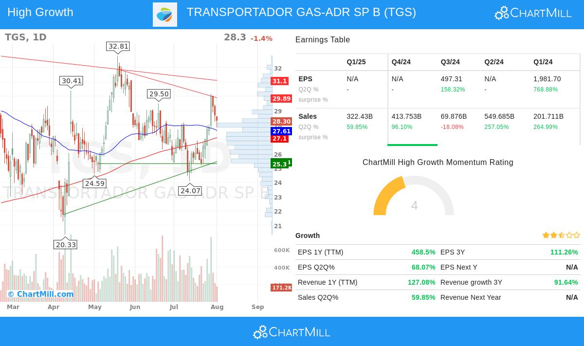 TGS stock chart