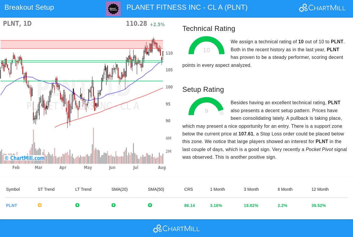 PLNT Stock Chart