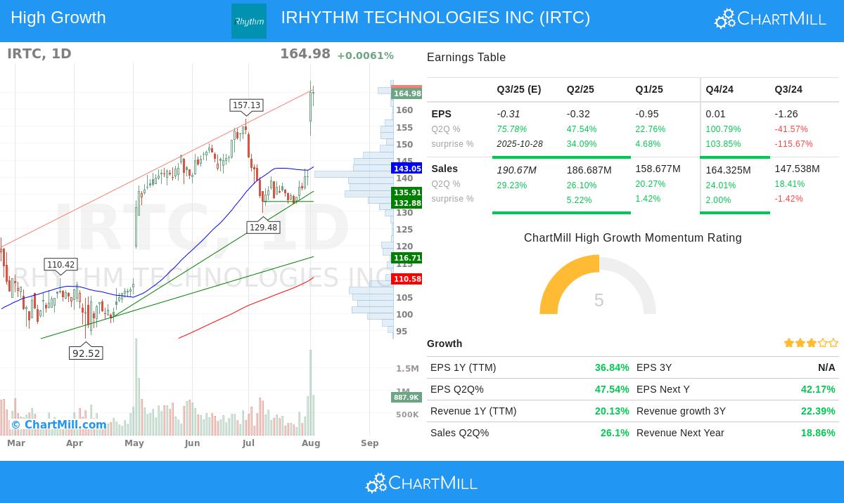 iRhythm Technologies stock chart