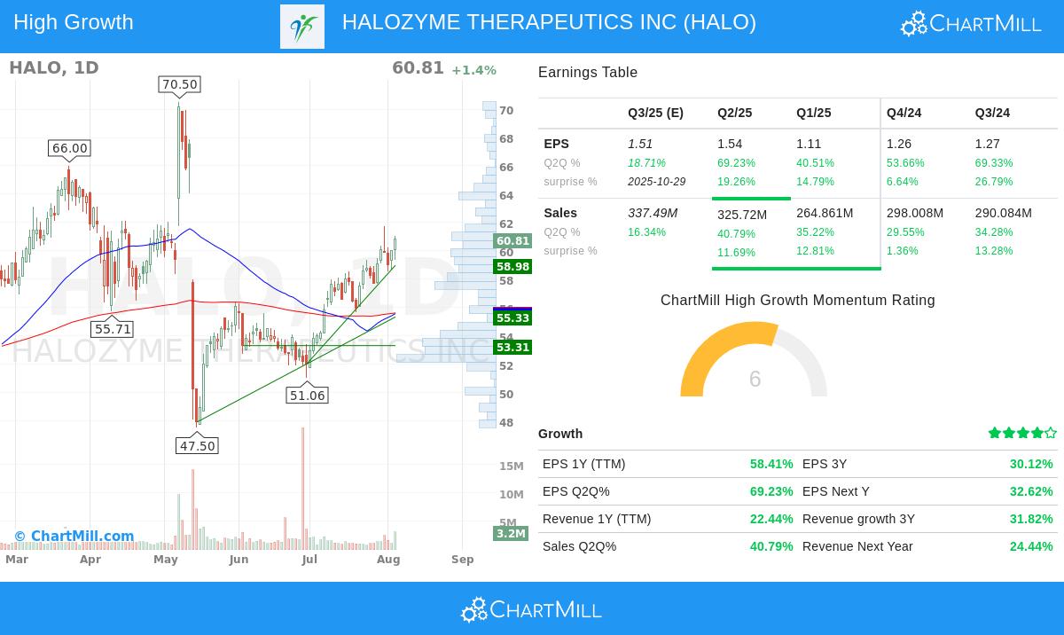 HALOZYME THERAPEUTICS INC (HALO)