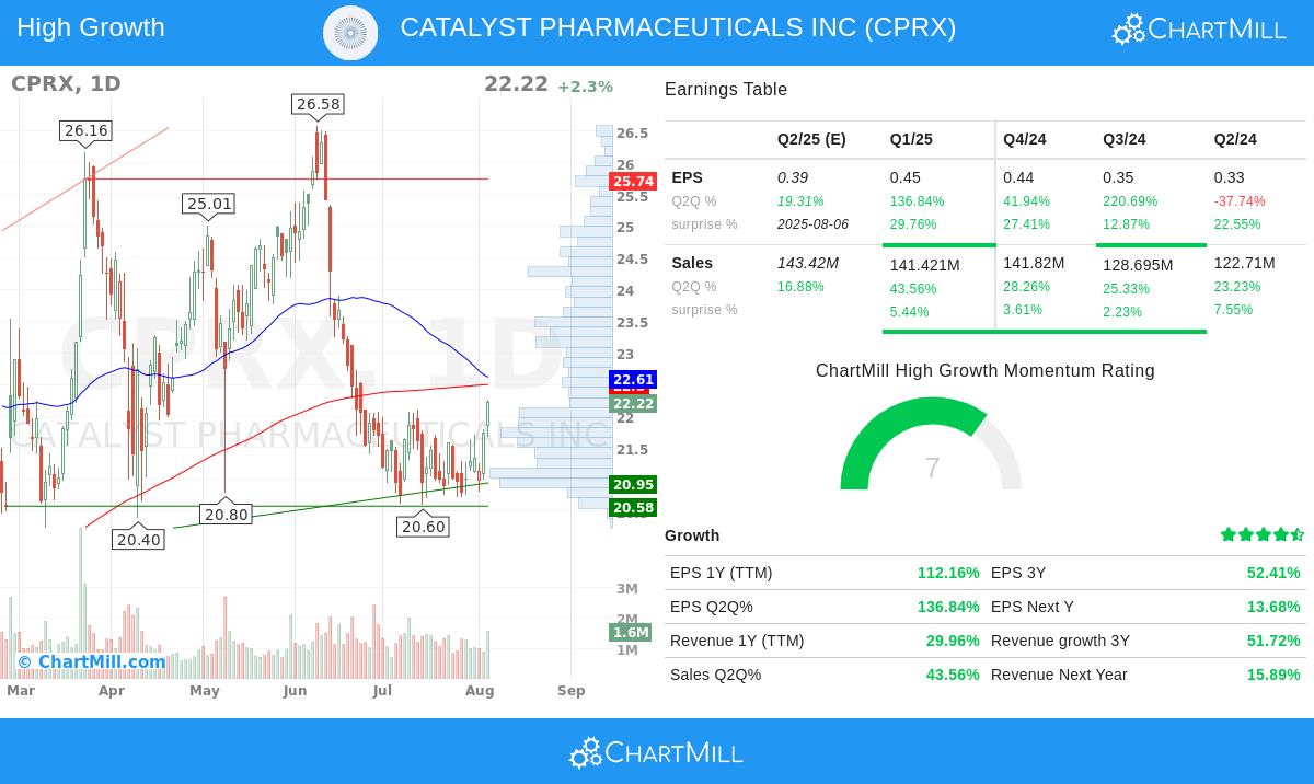 Catalyst Pharmaceuticals Inc (CPRX)