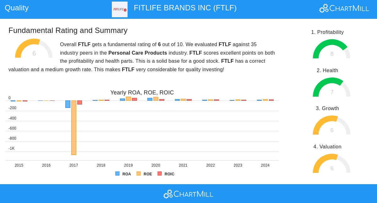 FitLife Brands Inc (FTLF)