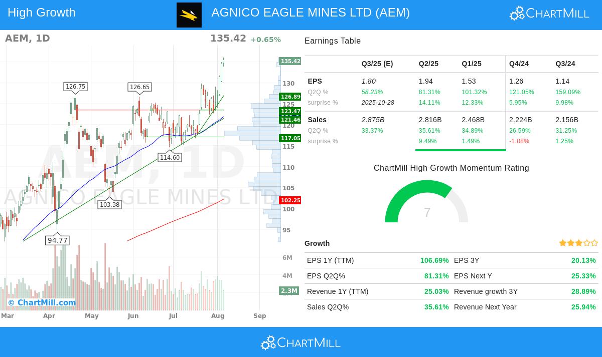 Agnico Eagle Mines stock chart