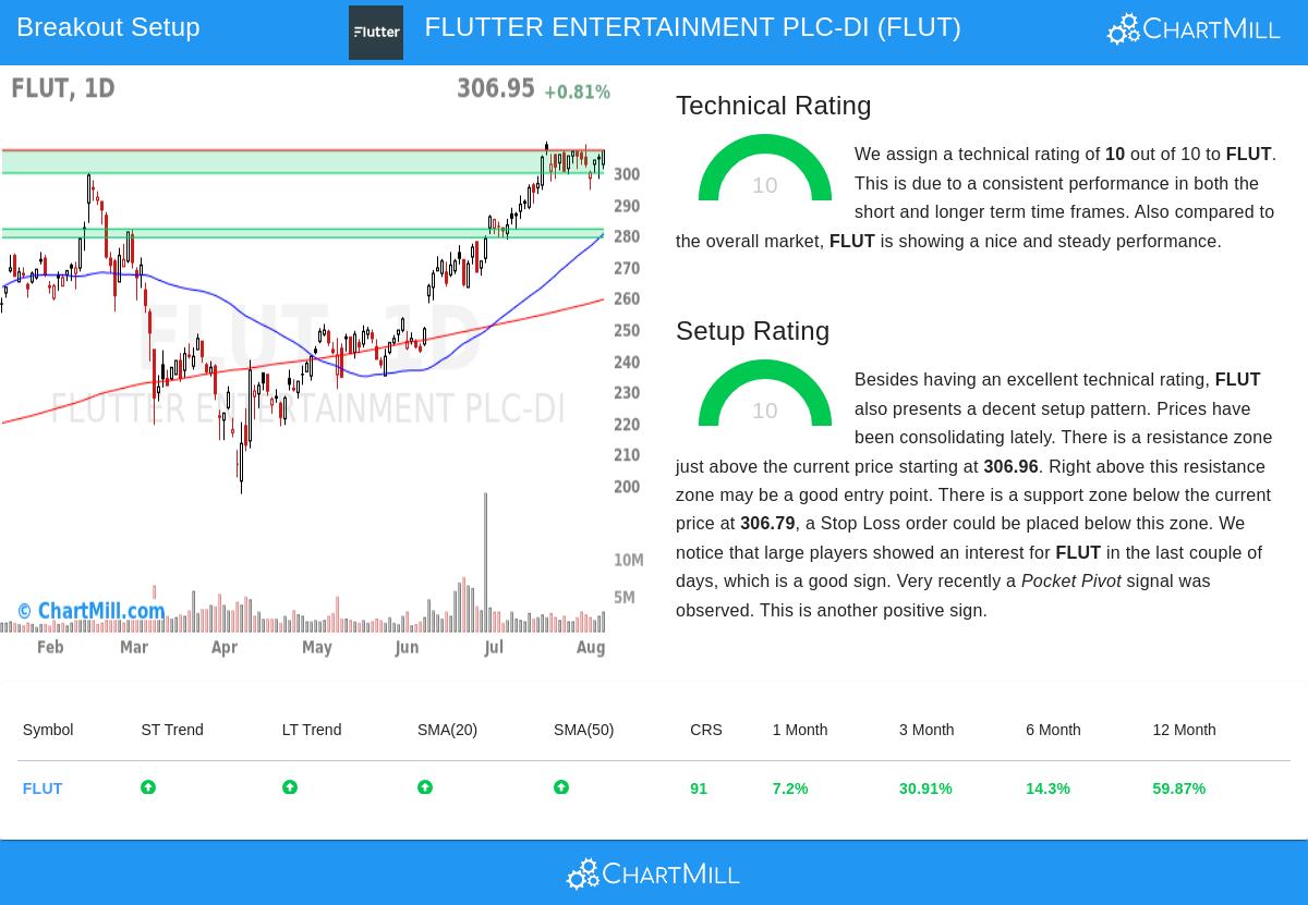 FLUT Stock Chart