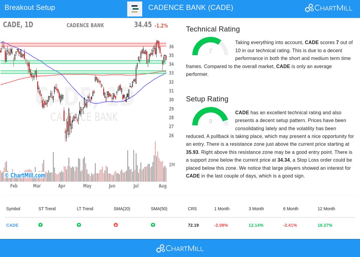CADE Stock Chart
