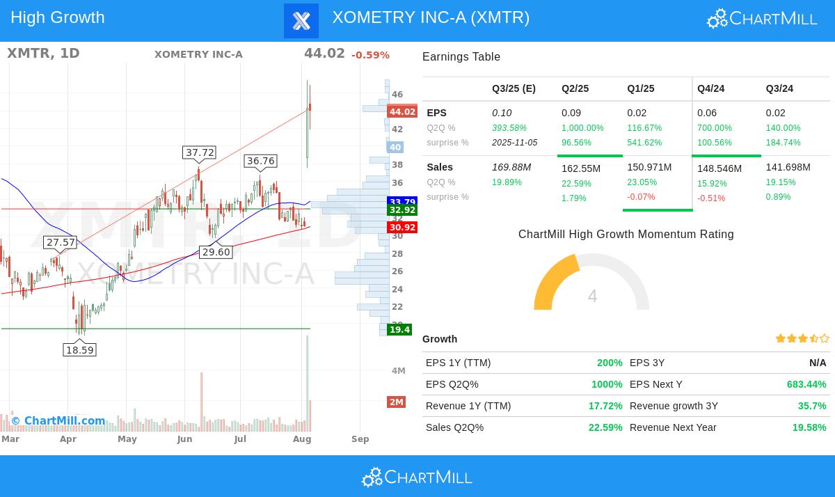 Xometry Inc-A (XMTR) stock chart