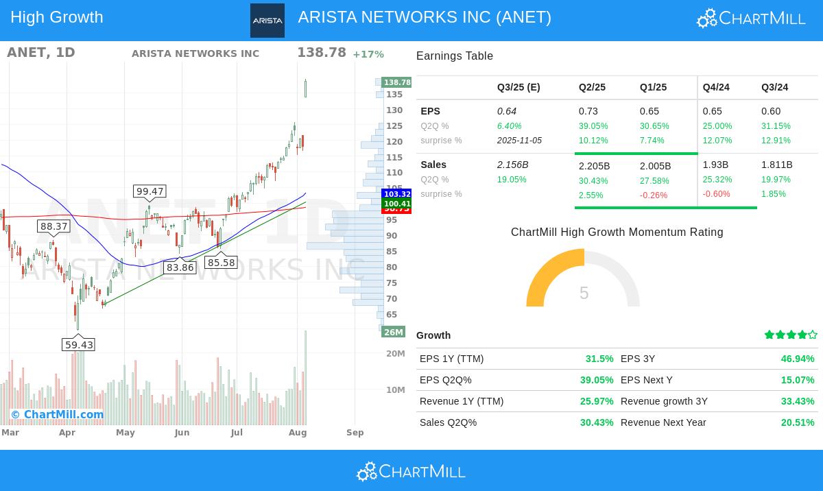 ARISTA NETWORKS INC