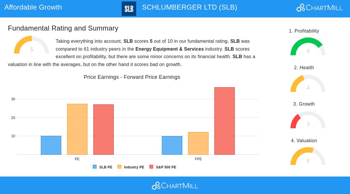 Schlumberger Ltd stock chart