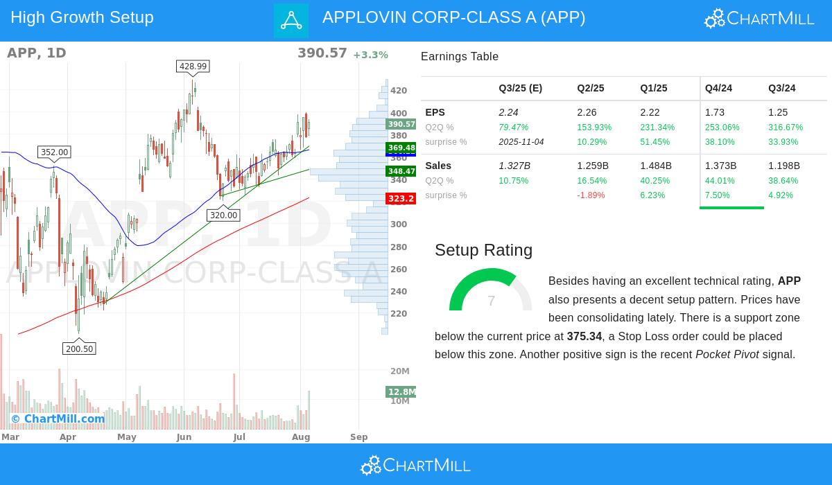 APP Stock Chart