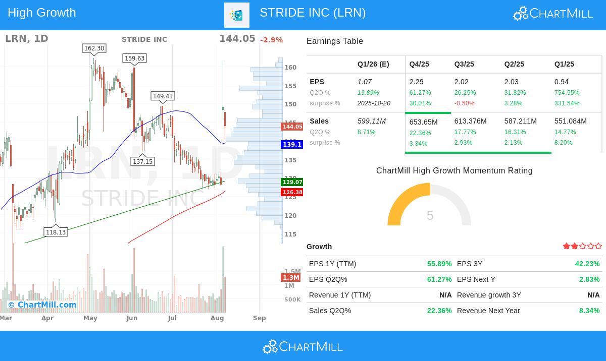 STRIDE INC (LRN) stock chart