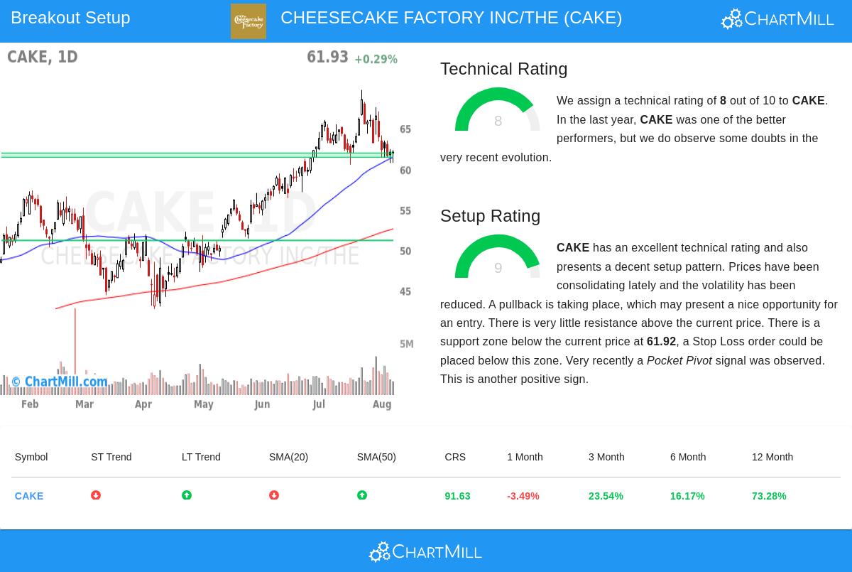 CAKE Stock Chart