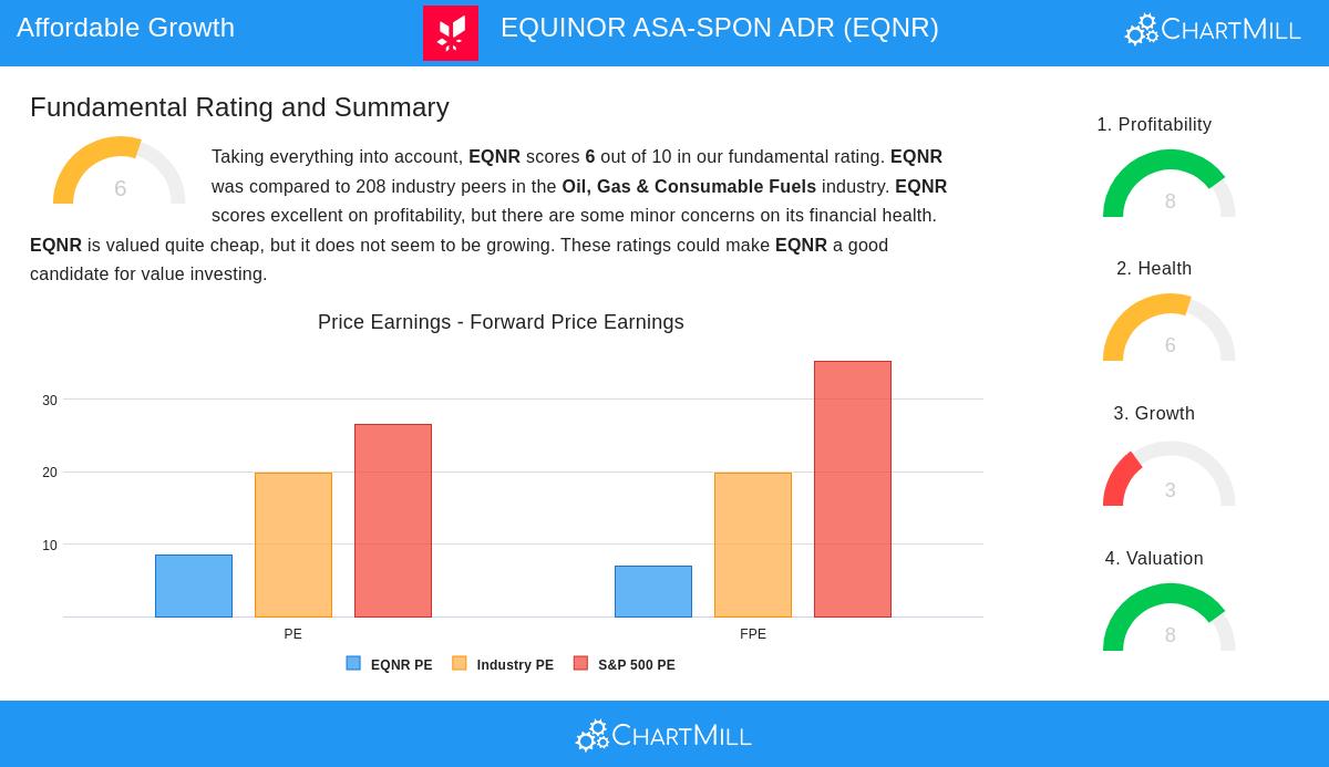 Equinor ASA-SPON ADR (EQNR) stock chart
