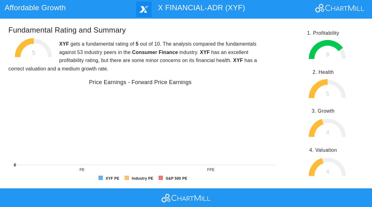 X Financial stock chart