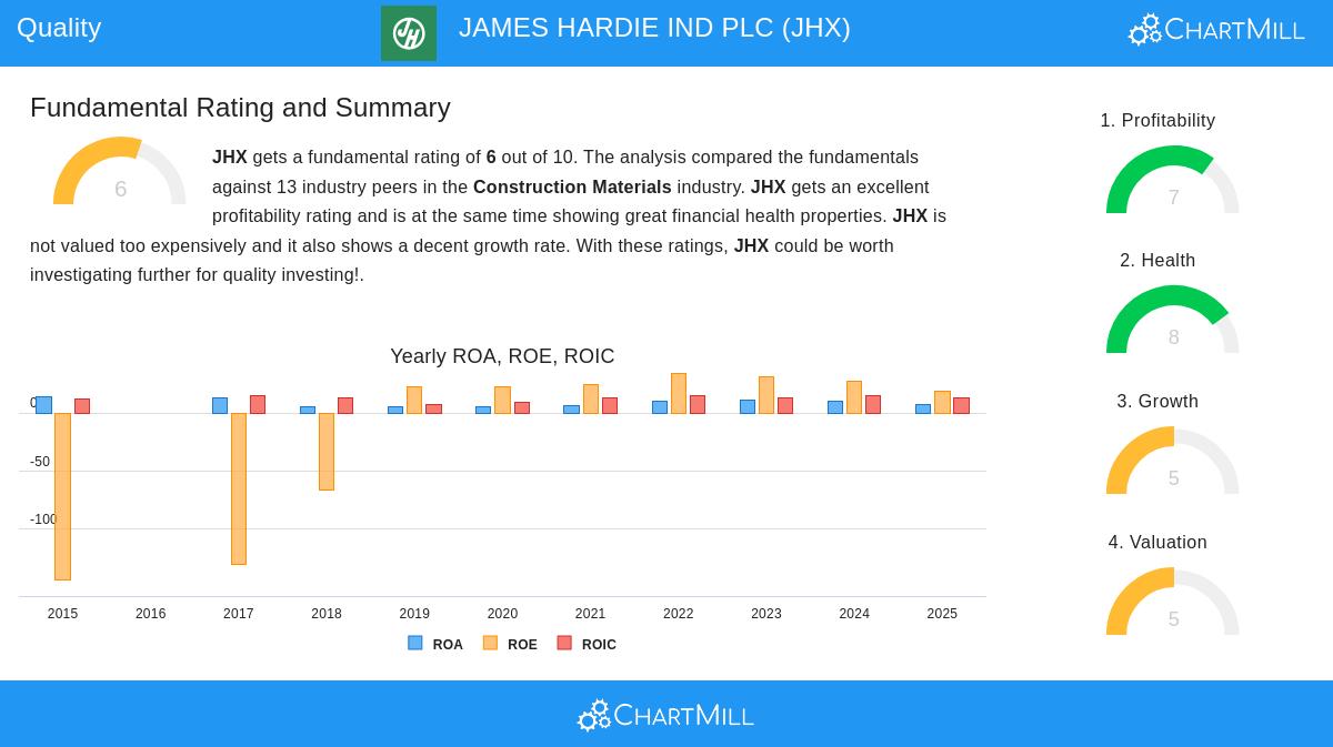 James Hardie Industries PLC