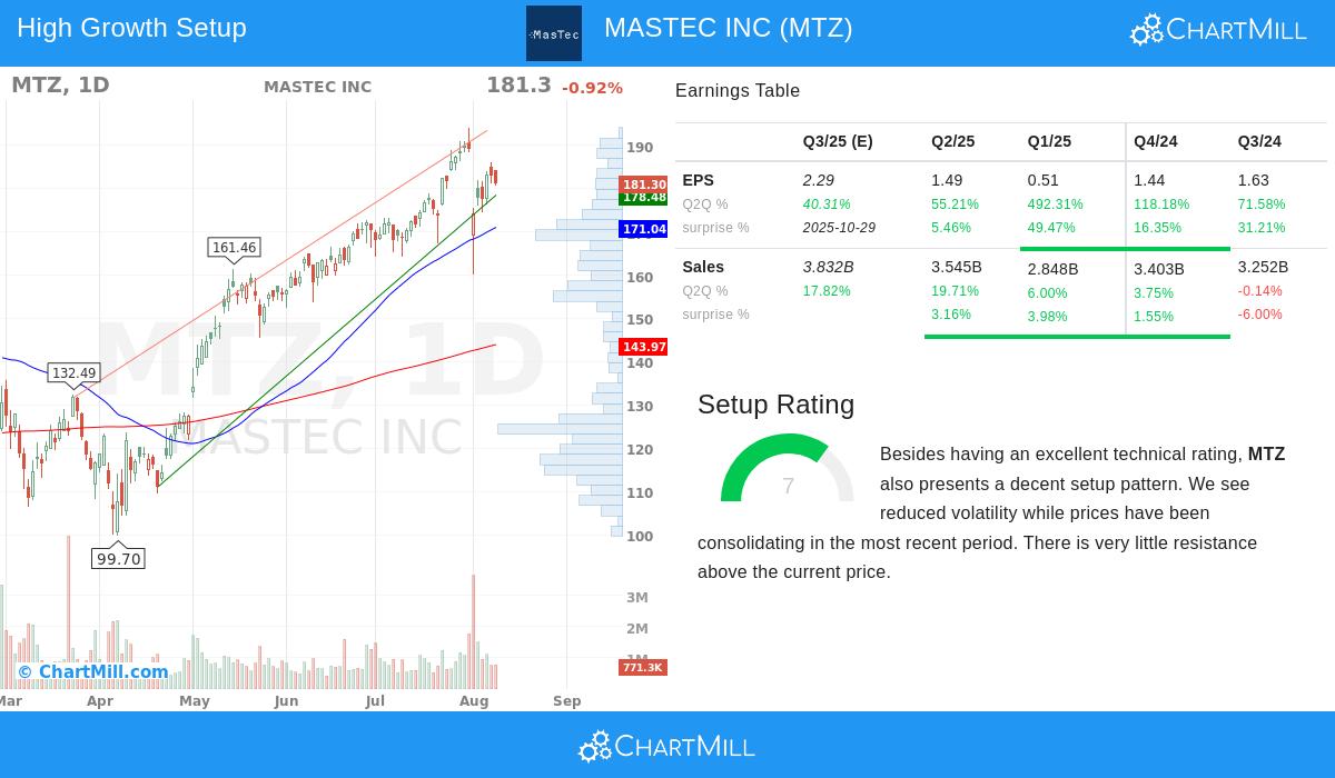 MTZ stock chart