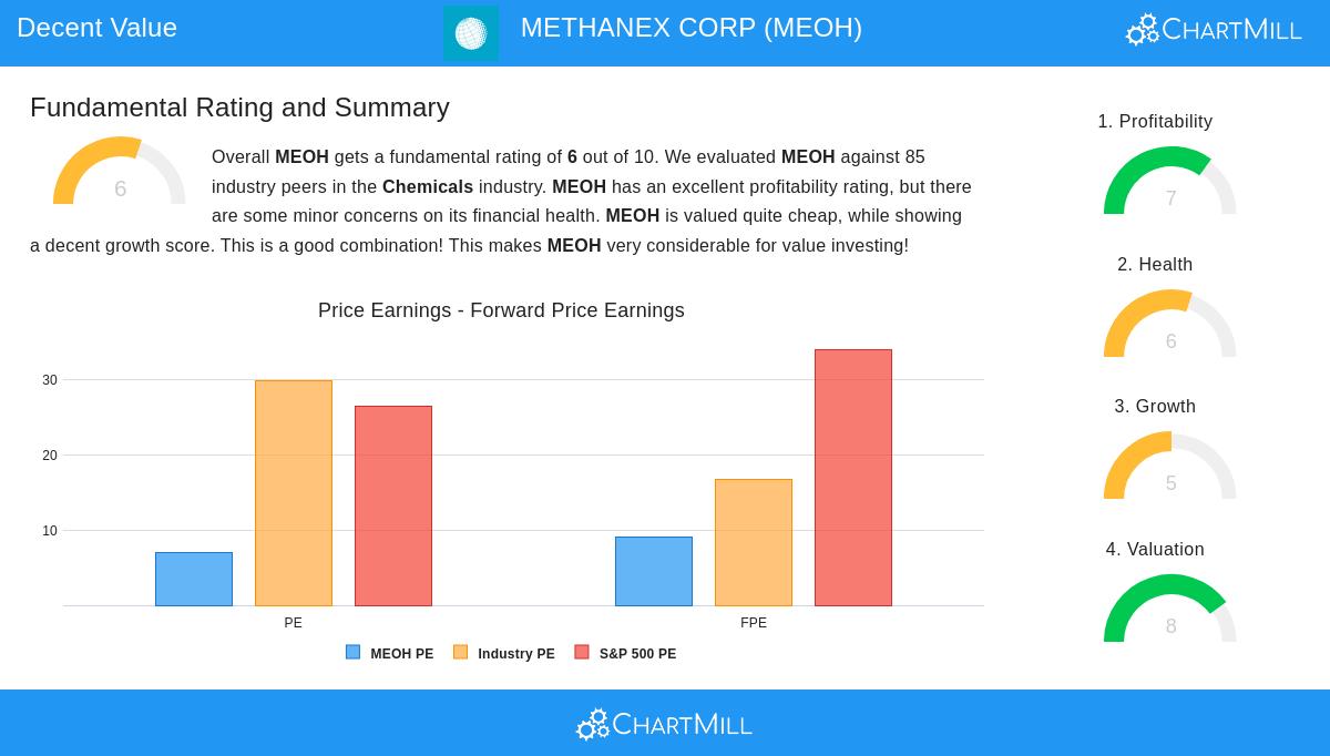 Methanex Corp (MEOH) stock chart