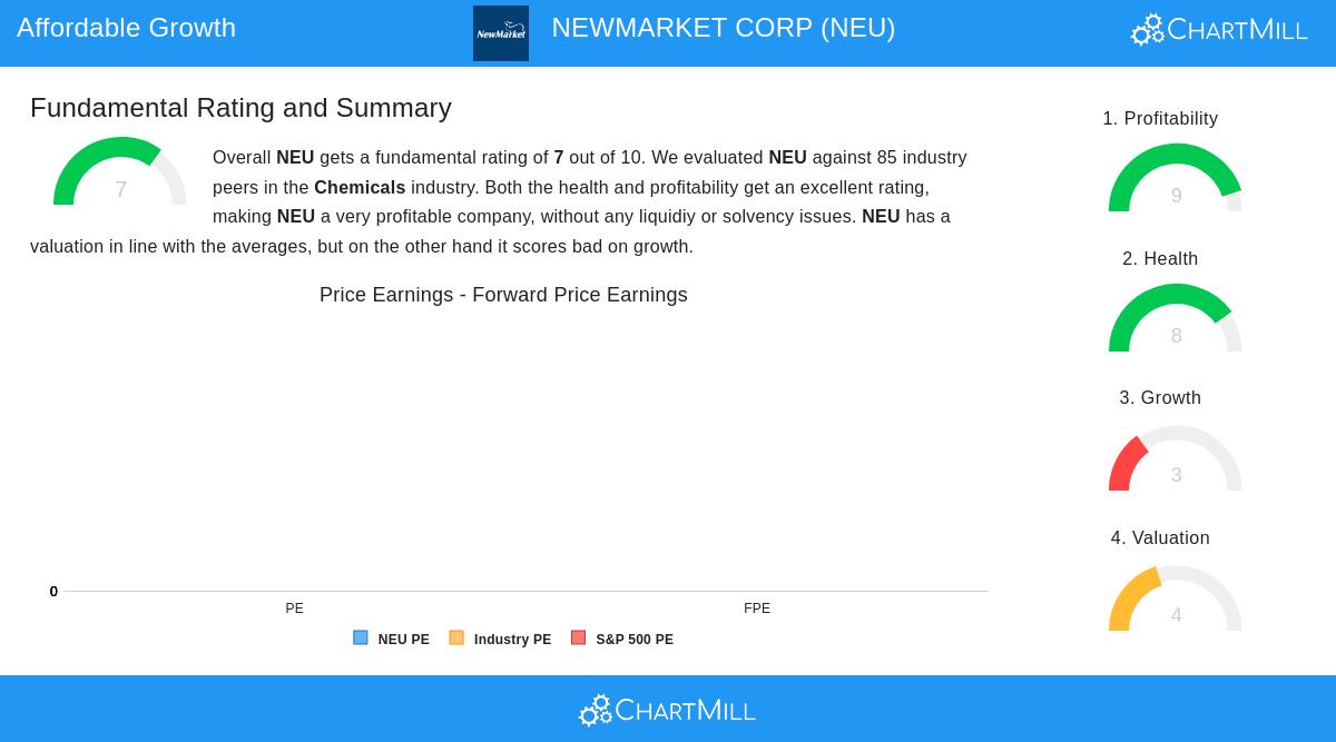 NewMarket Corp stock chart