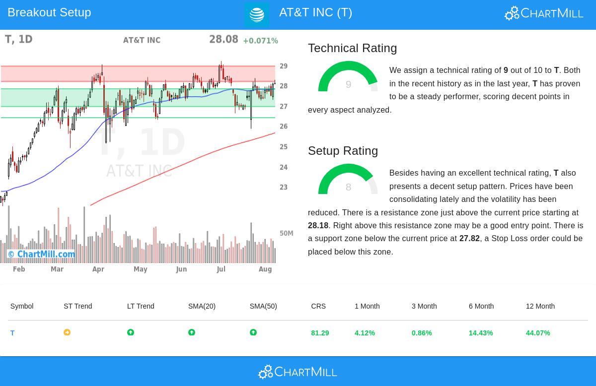 AT&T INC