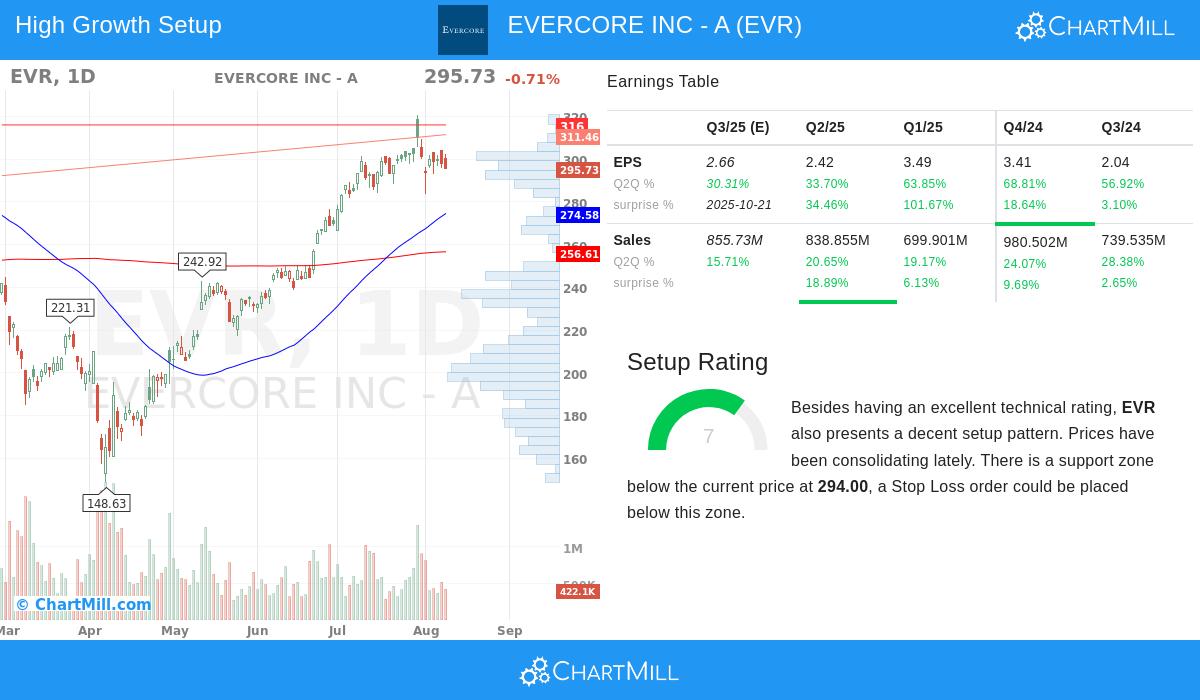 EVR Stock Chart