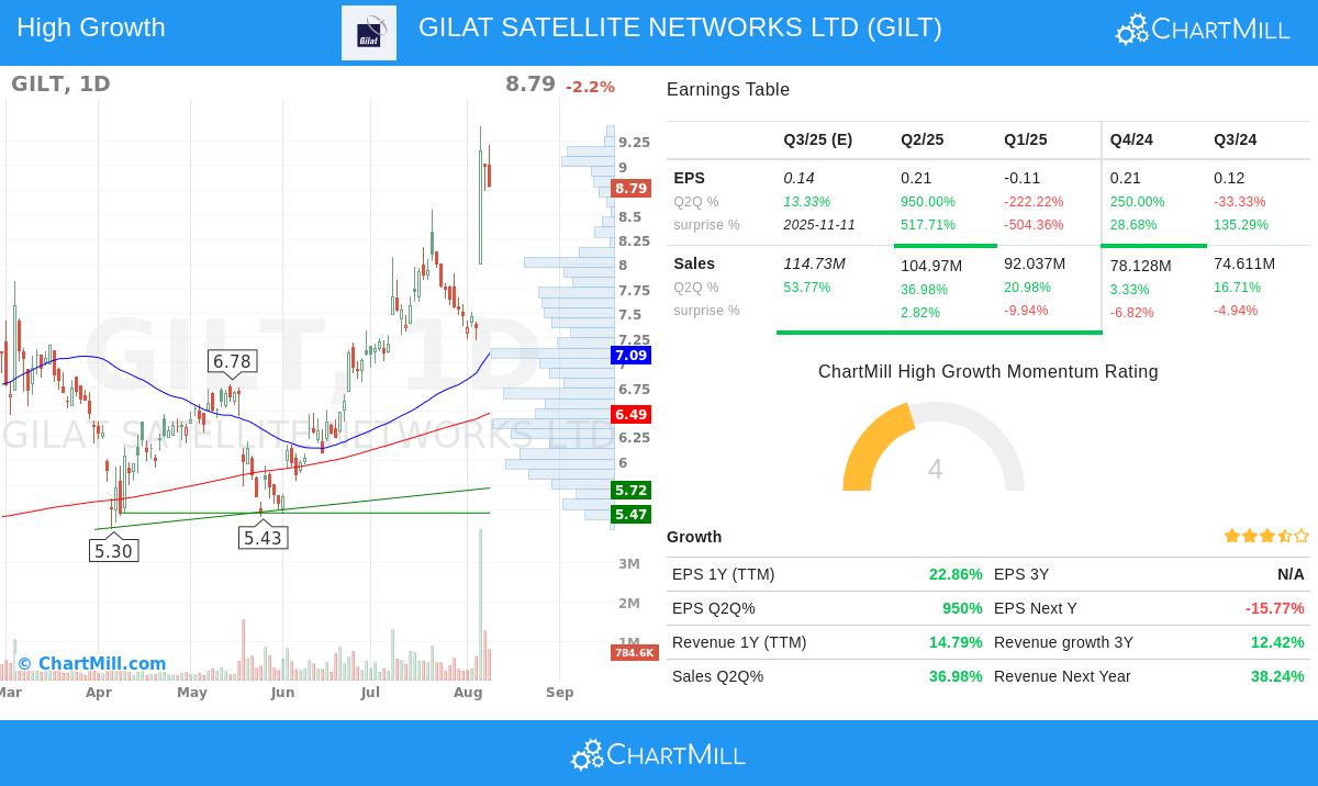 GILT stock chart